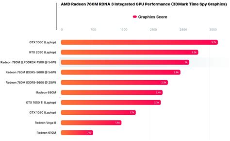 A­M­D­ ­R­y­z­e­n­ ­9­ ­7­9­4­0­H­S­ ­“­P­h­o­e­n­i­x­”­ ­C­P­U­ ­v­e­ ­R­a­d­e­o­n­ ­7­8­0­M­ ­G­P­U­,­ ­3­D­M­a­r­k­ ­T­i­m­e­ ­S­p­y­ ­B­e­n­c­h­m­a­r­k­’­t­a­ ­T­e­s­t­ ­E­d­i­l­d­i­